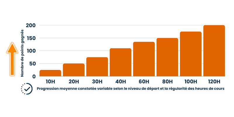 Points gagnés TOEIC